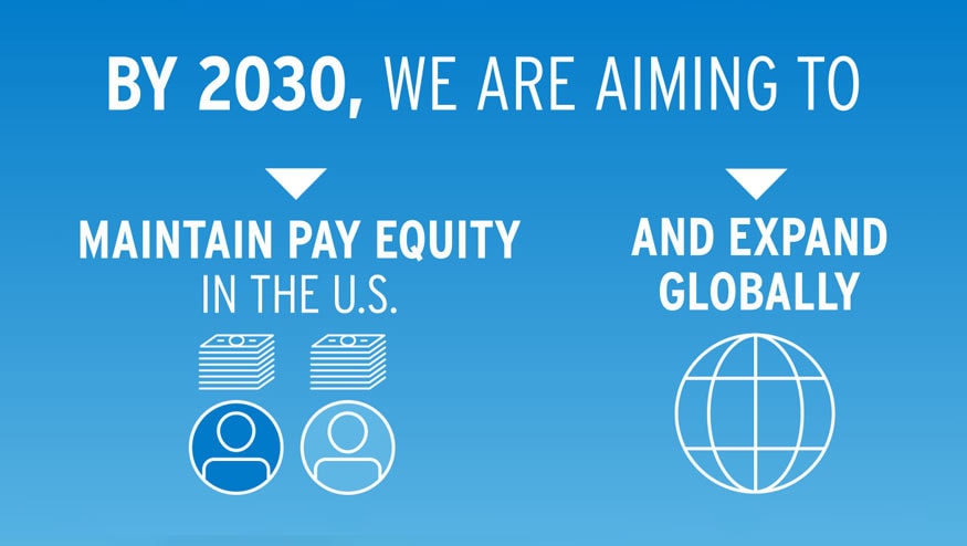 ext on a graphic that reads "By 2030, we are aiming to maintain pay equity in the US and expand globally" with icons of piles of currency, people and the globe