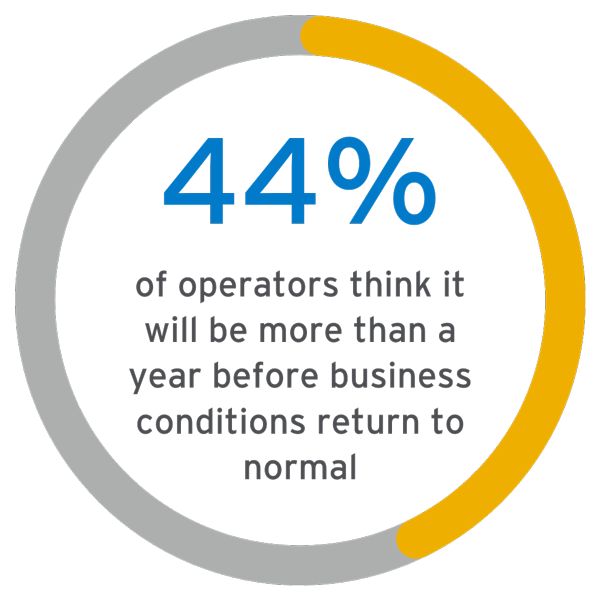Circle infographic showing 44 percent completion and text that reads 44 percent of operators think it will be more than a year before business conditions return to normal.