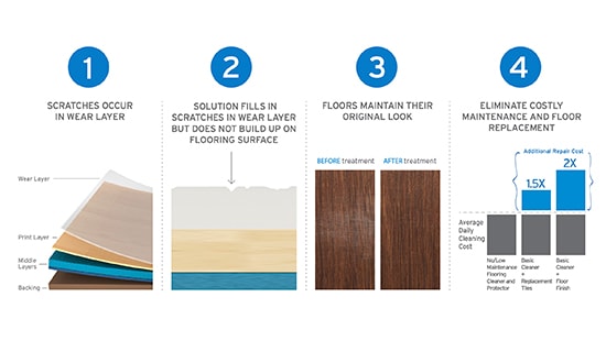 Diagram showing the multiple layers of scratches and wear on a flooring surface comparing maintenance costs.