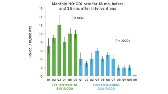 Cleaning Rates Production Chart