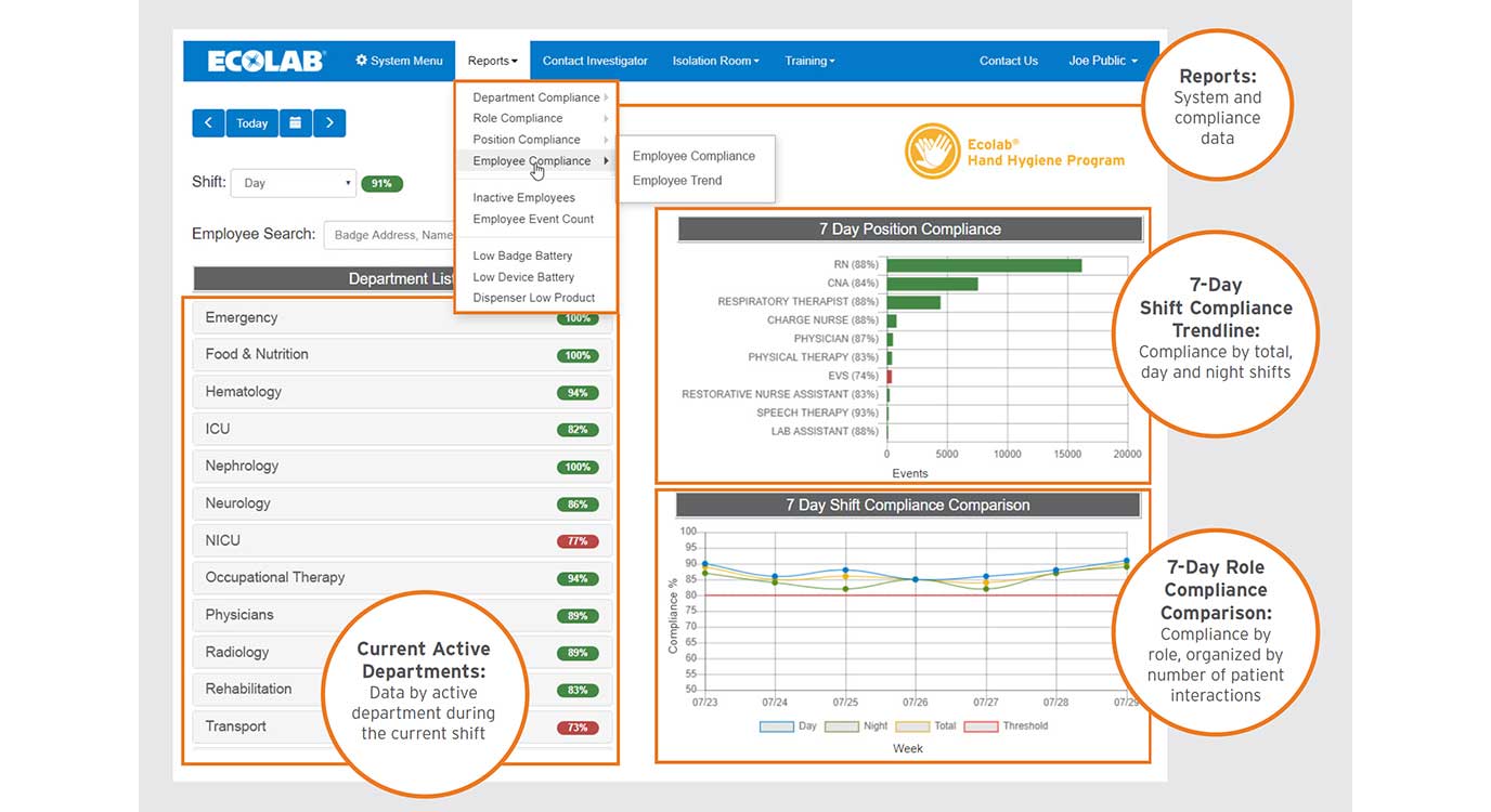 Ecolab actionable insights and digital dashboards with a drop menu showing reports and compliance trendline.