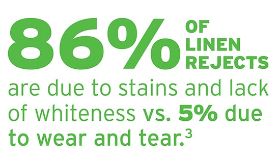 86% of linen rejects are due to stains and lack of whiteness.