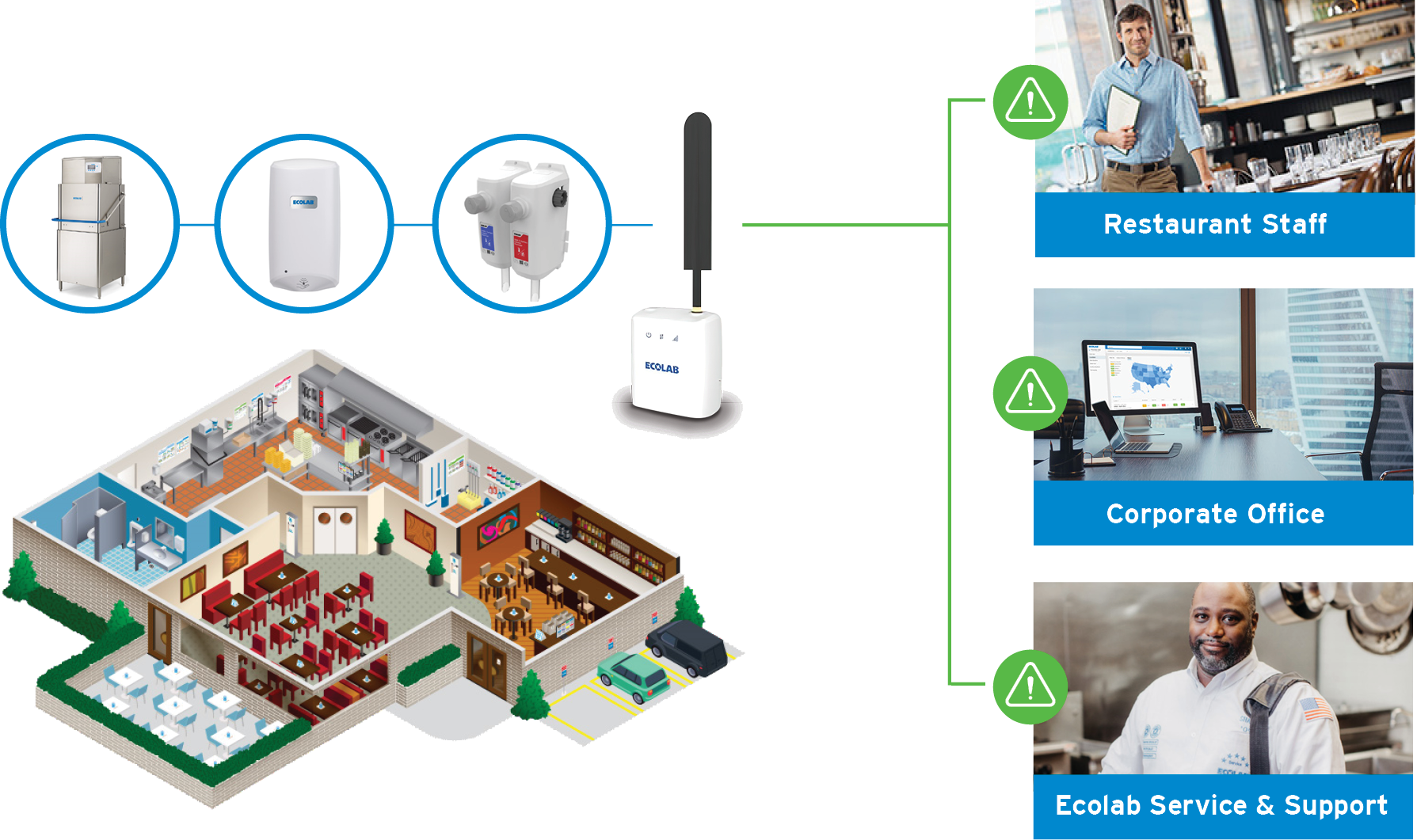 Ecolab Foodservice Intelligence How It works for Restaurant Staff, Corporate Offices, and Ecolab Service and Support