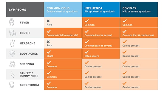 Flu, Common Cold, COVID-19, Symptom Chart - 2020