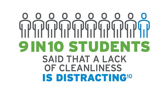 9 in 10 students said that a lack of cleanliness is distracting