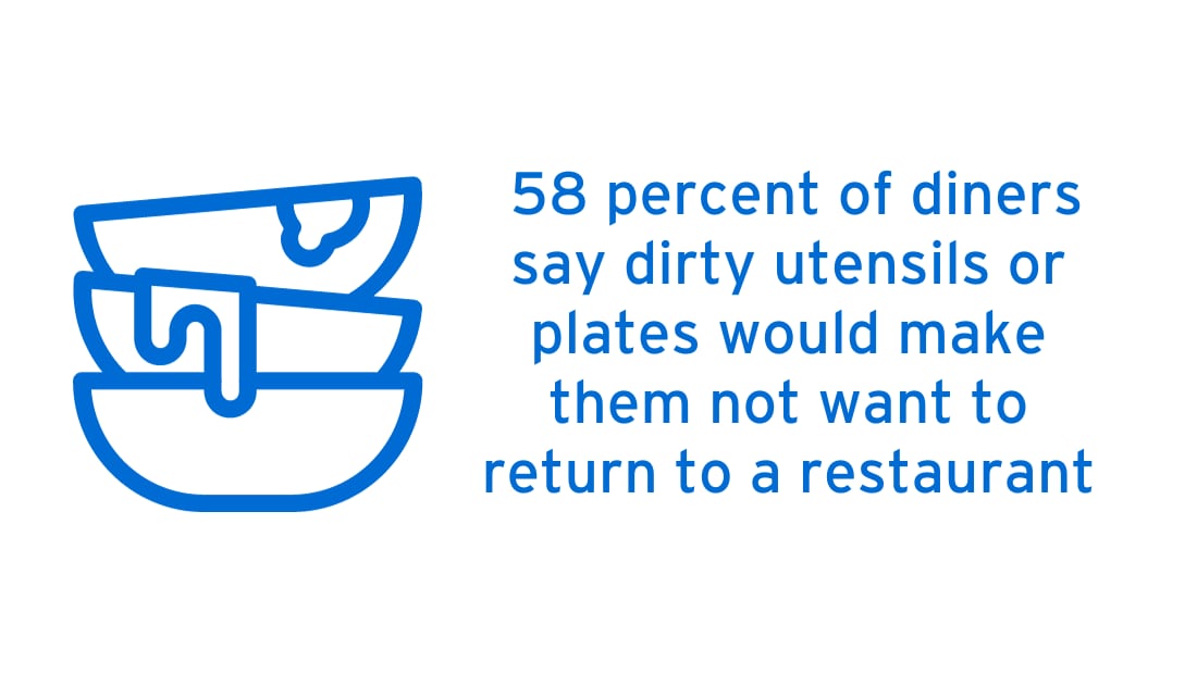 Infographic shows statistic: 58 percent of diners say dirty utensils or plates would make them not want to return to a restaurant