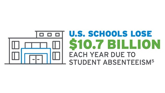 U.S. schools lose $10.7 billion each year due to student absenteeism