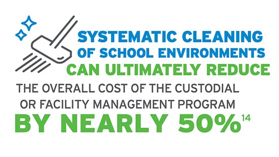 Systematic cleaning of school environments can ultimately reduce the overall cost of the custodial or facility management program by nearly 50%