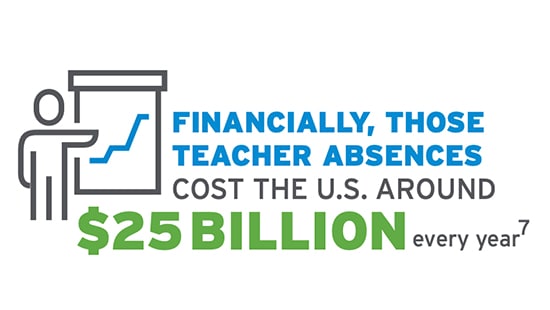 Financially, those teachers absences cost the U.S. around $25 billion every year