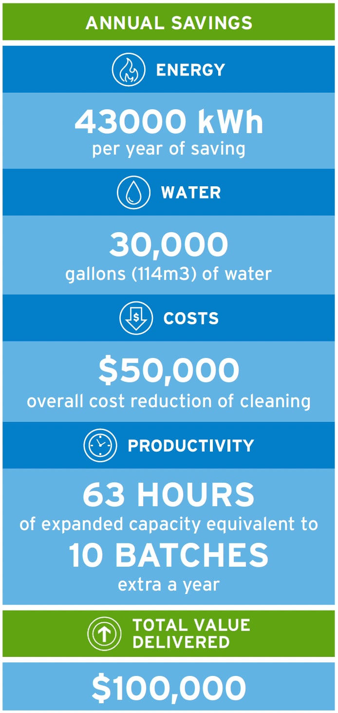 Ecolab’s MCL B Alkaline Detergent case study statistics.