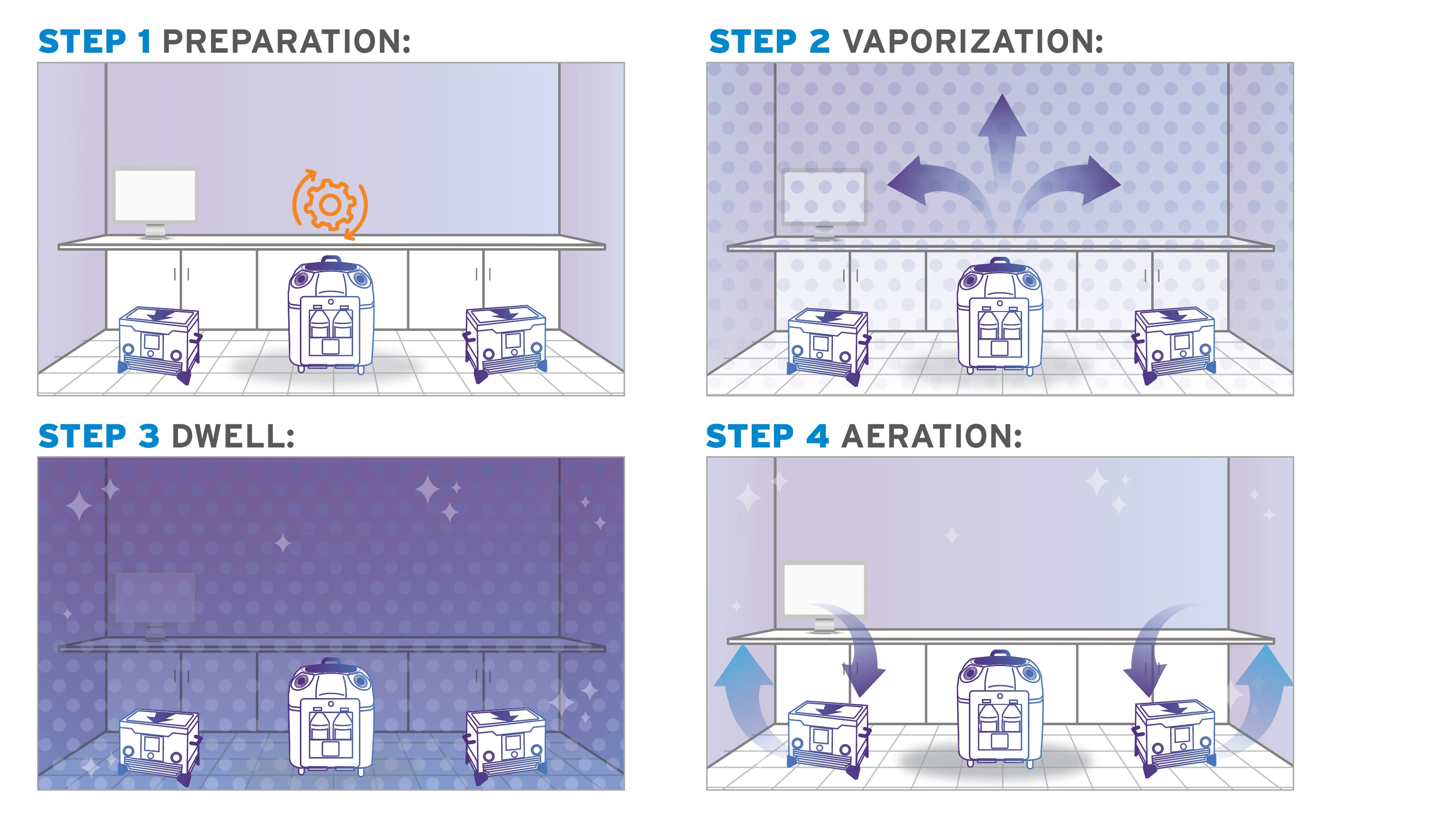 Ecolab Bioquell Bio-decontamination Process: Preparation, Vaporization, Activation Period and Aeration