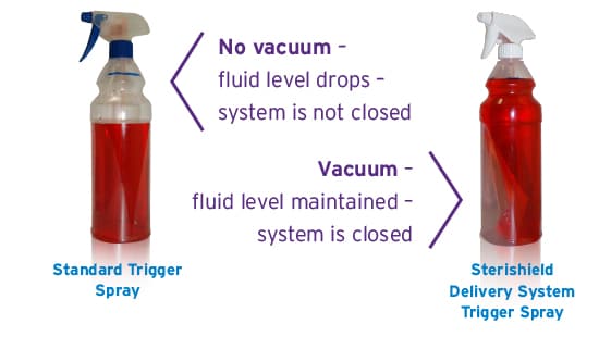 Two spray bottles: standard trigger spray with no vacuum = system is not closed. SDS trigger spray with vacuum = system is closed. 