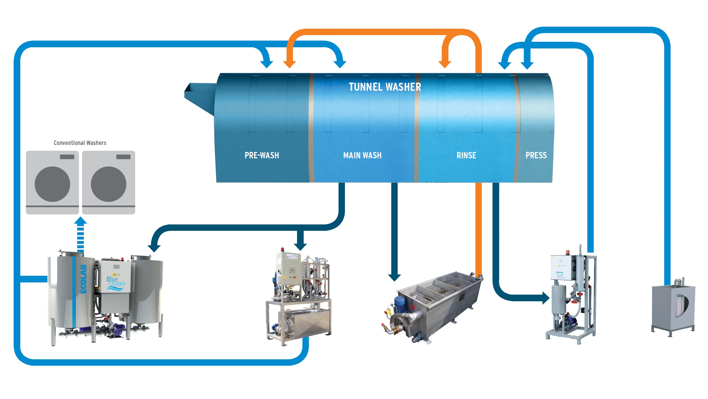 Illustration of the different parts of a Tunnel Washer