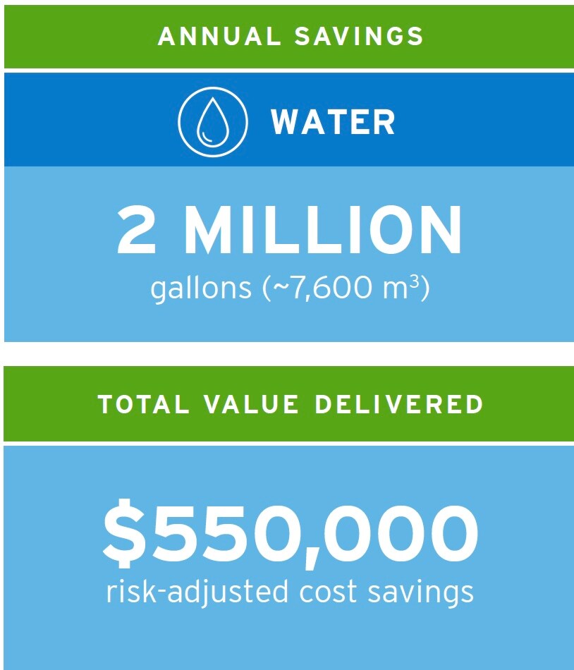 42 million gallons of water saved