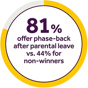 Pie graph depicting a circle at 81 percent completion with text that reads "81 percent offer phase back after parental leave vs 44 percent for non-winners."