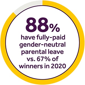 Pie graph depicting a circle at 88 percent completion with text that reads "88 percent have fully paid gender neutral parental leave vs 67 percent of winners in 2020."
