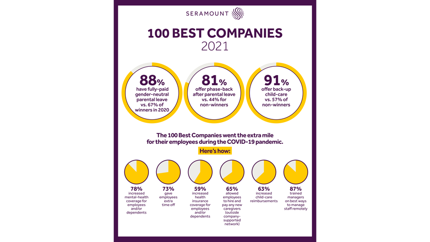 Infographic of Seramount 100 Best Companies of 2021 with pie chart statistics.