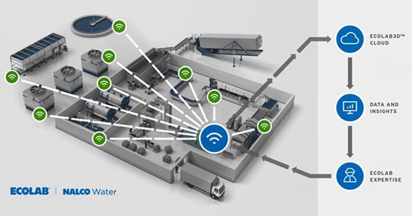 Water Flow Intelligence infographic