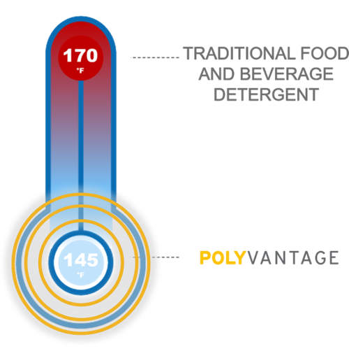 Textile Care PolyVantage
