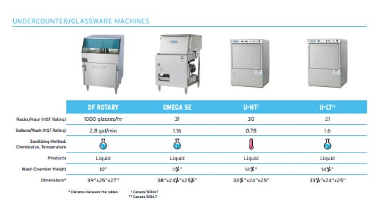 Portfolio brochure displaying all of Ecolab's dishmachine and glass washer machines and their features.