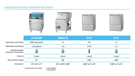 Undercounter Glasswasher and Glassware Dishmachines | Ecolab