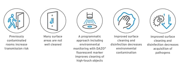 Contamination Risk and Cleaning Verification