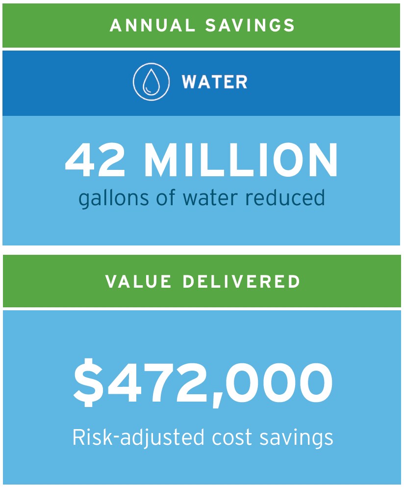 42 million gallons of water saved