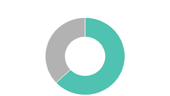 Circle Chart