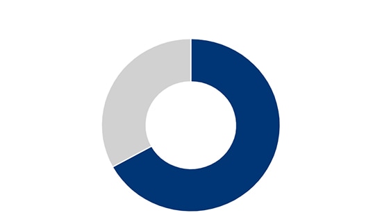 Circle Chart