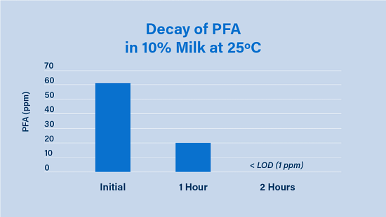 Bar chart illustrating PFA decay in 10 percent milk over two hours at 25°C.