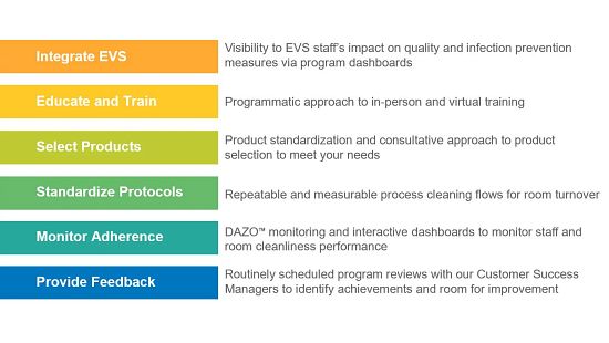 What is Environmental Services (EVS) in Health Care? - OctoClean