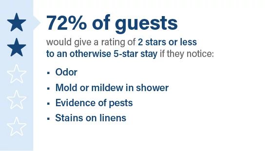 Statistic graphic stating that 72% of guests would give low ratings due to odor, mold, pests, or stained linens.